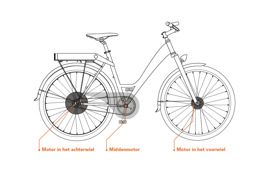 Appal elke dag verwerken Elektrische fiets: welke motorpositie kiest u? | Fietsen123