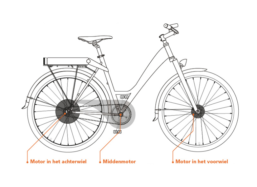 Accor Mening Beer Elektrische fiets: welke motorpositie kiest u? | Fietsen123